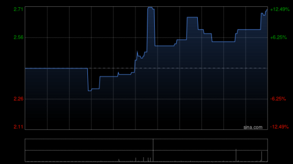 港股配资招商 3D MEDICINES盘中涨超13% 中文简称改为思路迪医药股份